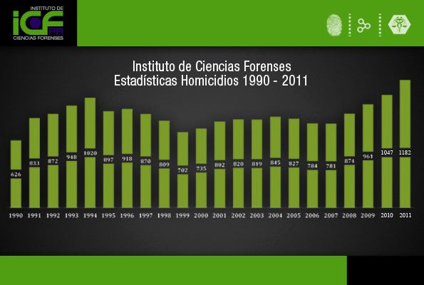 Estadisticas Homicidios 1990 - 2009